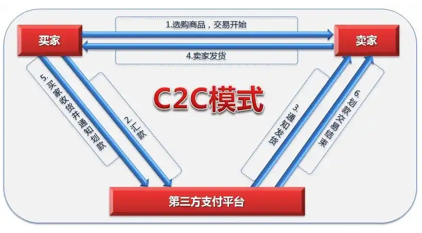 C2C是什么意思？詳解C2C電子商務模式的優缺點、盈利方式