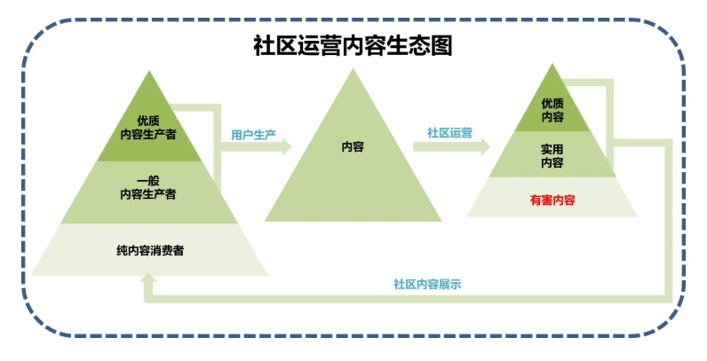 社區運營是什么？詳解社區運營的職能、工作內容及能力要求
