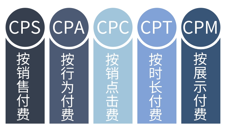 CPS廣告是什么意思？詳解CPS廣告計算公式、適用場景、優點及缺點